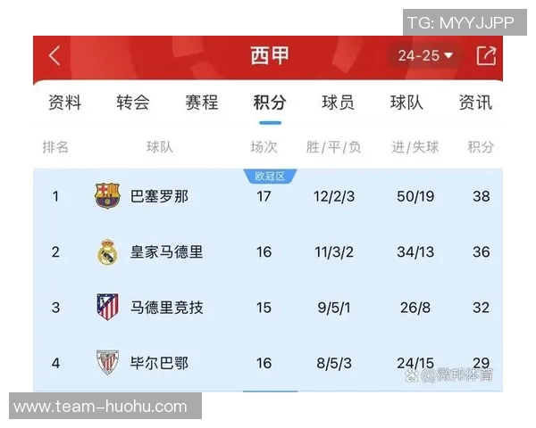 西甲2025赛季最新积分榜巴萨领跑皇马紧随其后马竞排名第四